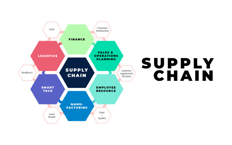 Supply Chain là gì? Các thông tin liên quan đến Supply Chain bạn cần nắm rõ