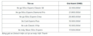 Xe 50cc bao nhiêu tiền? Đâu là địa chỉ mua xe 50cc uy tín hiện nay?