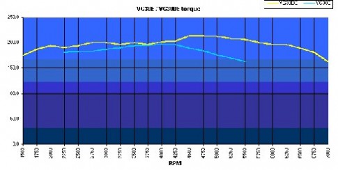 giải thích về sự khác biệt giữa SOHC và DOHC