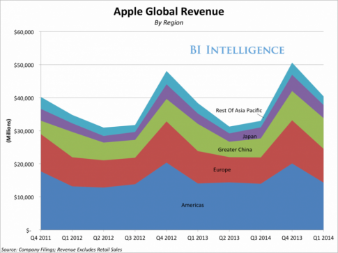 10 thống kê về Apple khiến các ông lớn Google, Samsung, Facebook, Amazon... phải ghen tỵ