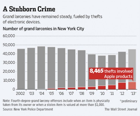 iPhone góp phần tăng tỉ lệ trộm cắp ở Mỹ
