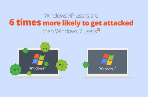 Người dùng XP đang bị tấn công nhiều gấp 6 lần người dùng Windows 7