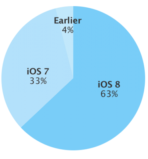 Có 63% iPhone đã được cài đặt iOS 8