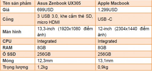 ZenBook UX305 đáng mua hơn Macbook mới của Apple