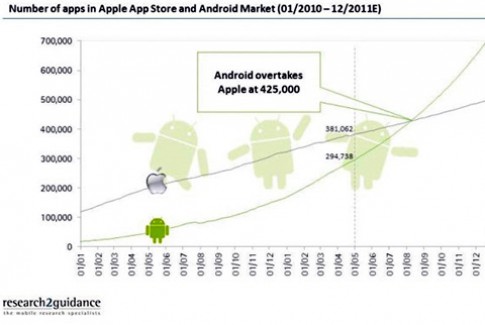 Android Market sẽ vượt App Store vào tháng 8 tới
