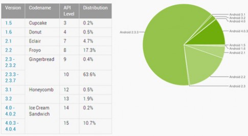 Android vẫn ‘mắc kẹt’ ở phiên bản 2.3