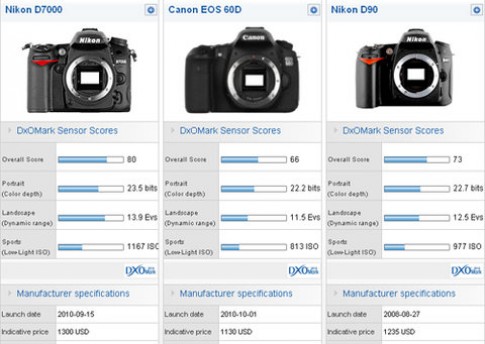 Cảm biến của Nikon D7000 tốt ngang 5D Mark II