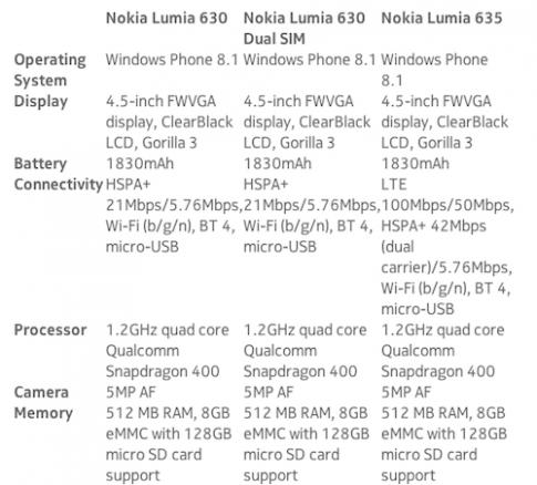 Cấu hình Lumia 630 và 635