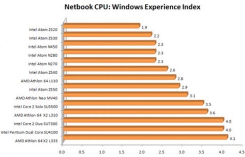 Chấm điểm CPU dùng cho netbook