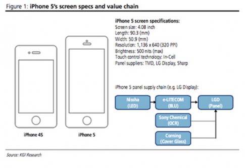 Chuyên gia khẳng định iPhone mới dùng màn 4 inch
