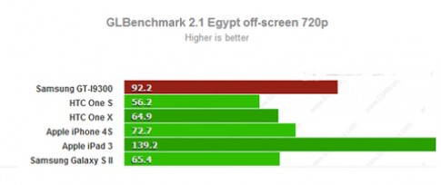 Điểm Benchmark GPU của I9300 vượt HTC One X