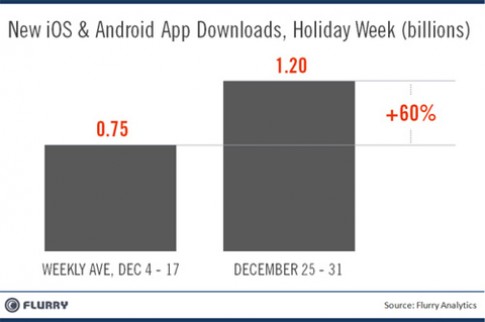 iOS, Android đạt 1,2 tỷ lượt tải ứng dụng trong một tuần