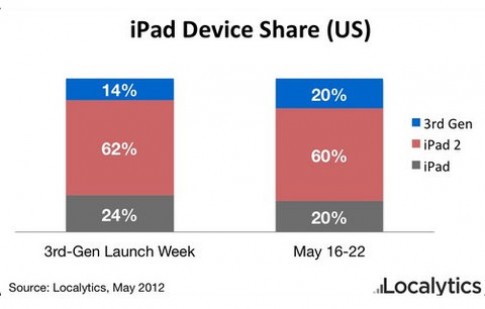 iPad 2012 bắt kịp thị phần iPad ‘đời đầu’ tại Mỹ