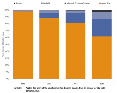 iPad mất thị phần vào tay Microsoft Surface