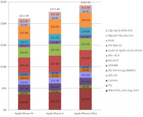 iPhone 6 có phí sản xuất từ 5 triệu đồng