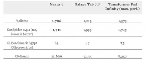 Kết quả benchmark Google Nexus 7