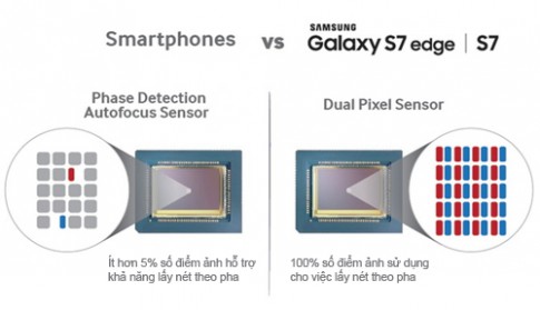 Lý do Samsung sử dụng công nghệ Dual Pixel trên Galaxy S7
