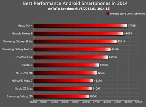 Meizu MX4 là máy Android có hiệu năng cao nhất năm 2014