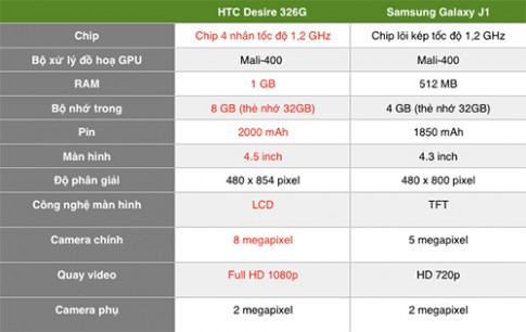 So sánh smartphone 2 triệu đồng: Desire 326G và Galaxy J1