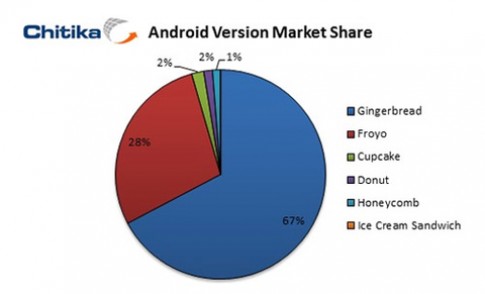 Tablet chạy Honeycomb chiếm 1% thiết bị Android