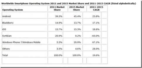 Tới năm 2015, Windows Phone sẽ xếp thứ hai
