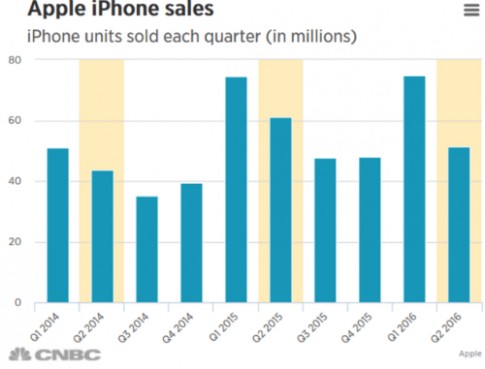 Doanh số bán iPhone lần đầu tiên tụt dốc trong lịch sử