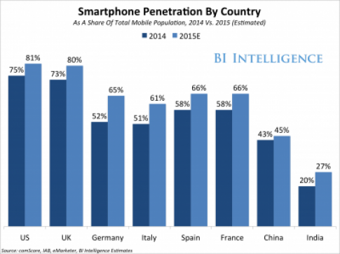 Xu hướng smartphone toàn cầu: Apple giữ vững ngôi vương