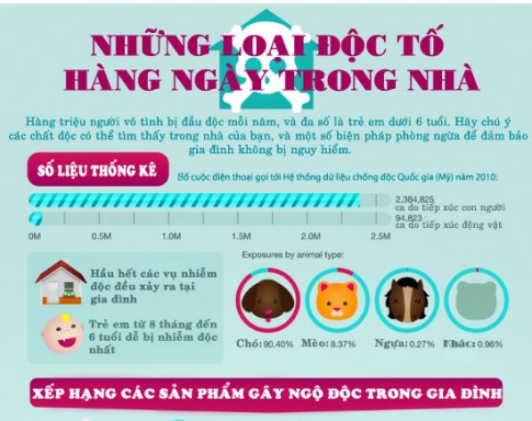 Mỹ phẩm, dược phẩm gây ngộ độc chết người trong nhà