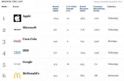 Thương hiệu Apple và Microsoft giá trị nhất thế giới