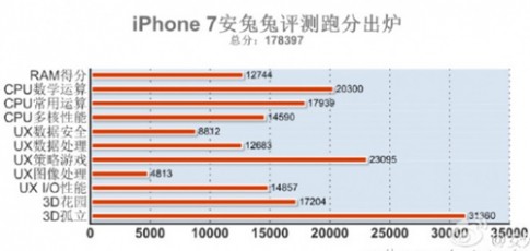  iPhone 7 lập kỷ lục về điểm hiệu năng 
