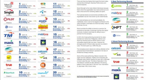 Nhà mạng Việt Nam được đánh giá cao về giá trị thương hiệu