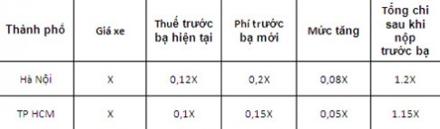  Gánh nặng trước bạ cho người mua ôtô Việt Nam 