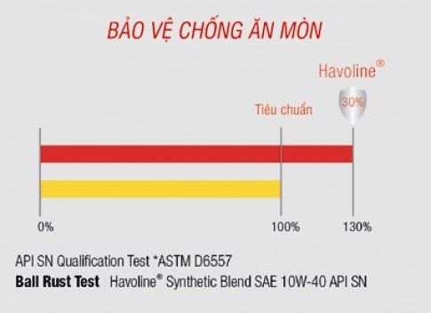  Nhớt xe hơi mới với công nghệ dầu gốc tổng hợp 