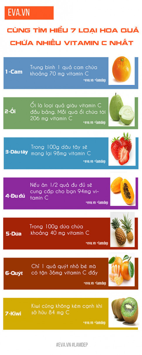 7 loại quả cung cấp nhiều vitamin C nhất giúp bạn dưỡng da trắng hồng từ bên trong