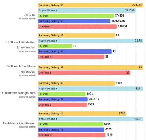 ‘Cân đo’ sức mạnh của Galaxy S9 với iPhone X, LG V30 và đàn anh Galaxy S8