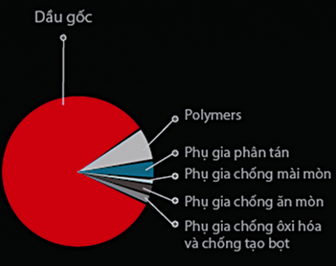  Thành phần cơ bản của dầu nhớt 