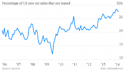  Vì sao người Mỹ thích thuê ôtô hơn mua? 
