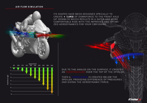 Puig ra mắt bộ cánh gió tùy chỉnh mới cho Sportbike, thỏa mãn phong cách MotoGP