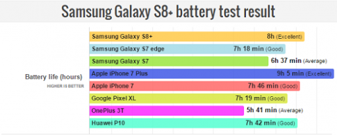 Đã có kết quả kiểm tra pin Samsung Galaxy S8 