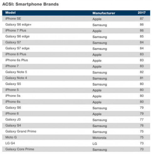 iPhone SE rất được ưa chuộng tại Mỹ