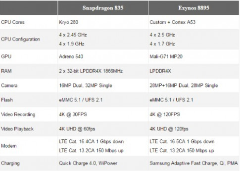 Samsung Galaxy S8: chip Snapdragon 835 hay Exynos 8895 “ngon” hơn?