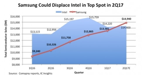 Samsung sắp “soán ngôi” nhà sản xuất chip lớn nhất thế giới từ Intel